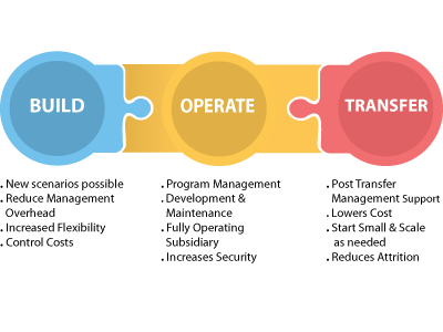 MNJ Software’s Build-Operate-Transfer (BOT) model build operate transfer model
