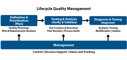 Lifecycle Quality Management Graphic