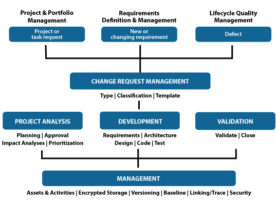 Software Change Management