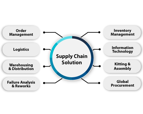 supply chain management