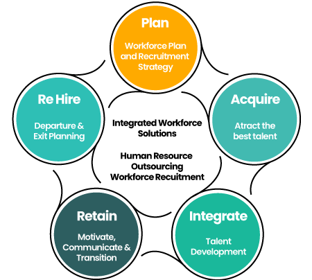 workforce lifecycle