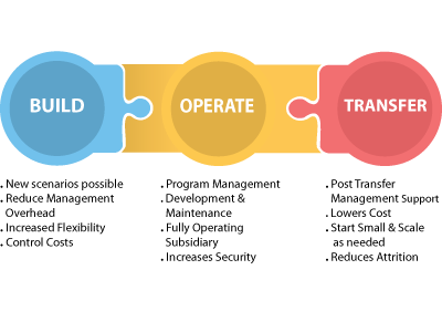  build operate transfer model